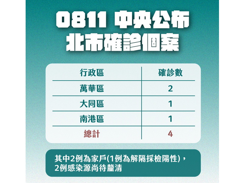 台北市11日新增4例本土確診個案，市長柯文哲表示，其中有2例感染源不明，可見社區還是有潛伏感染源 (台北市政府提供)