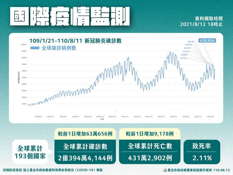 台北市長柯文哲13日表示，國內疫情目前看來趨緩，但國際疫情還是蠻可怕的 (台北市政府提供)