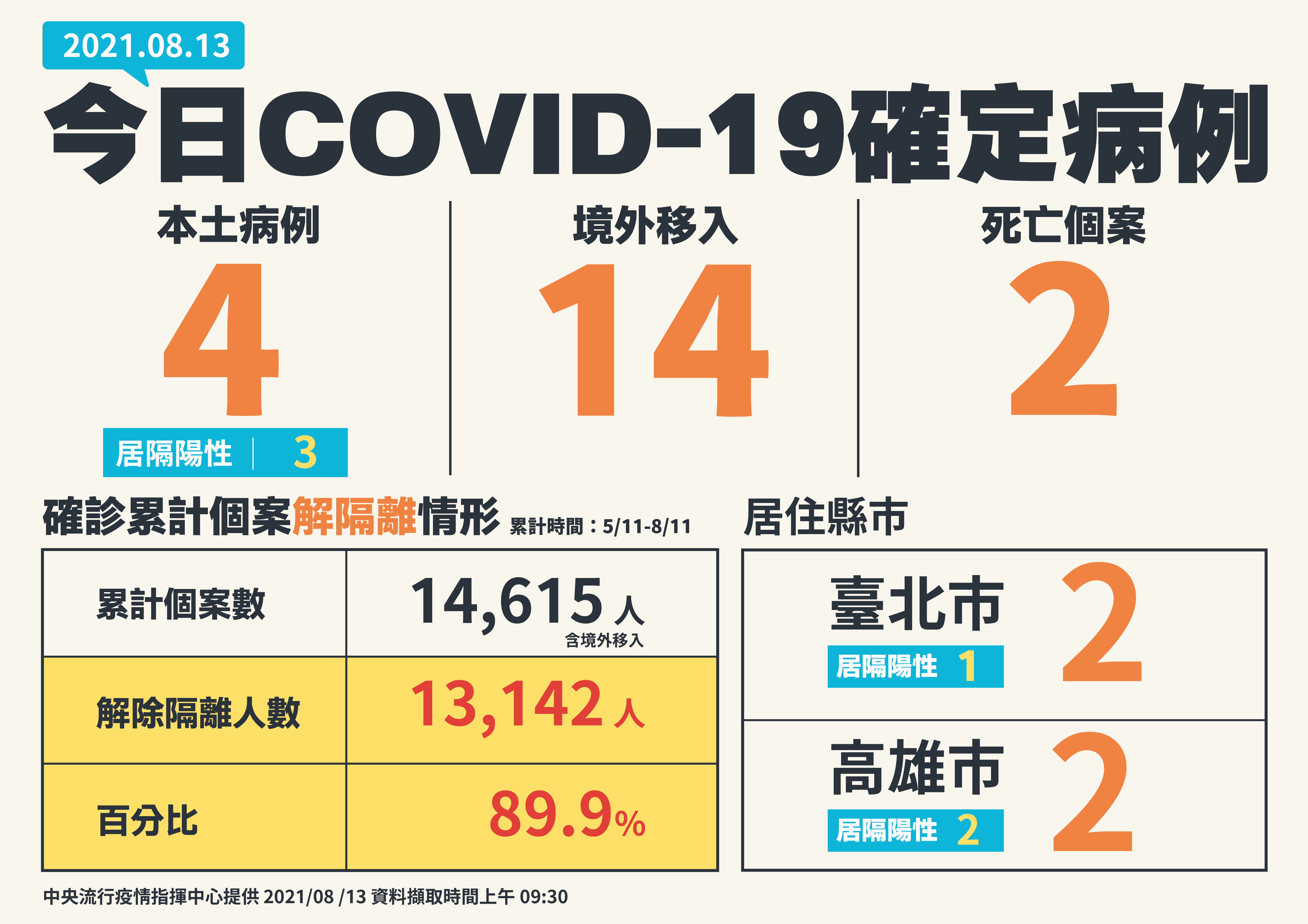 新增4例本土病例、2死。（指揮中心提供）
