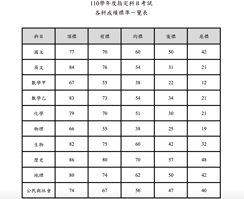 大考中心公布指考各科五標。(大考中心提供)