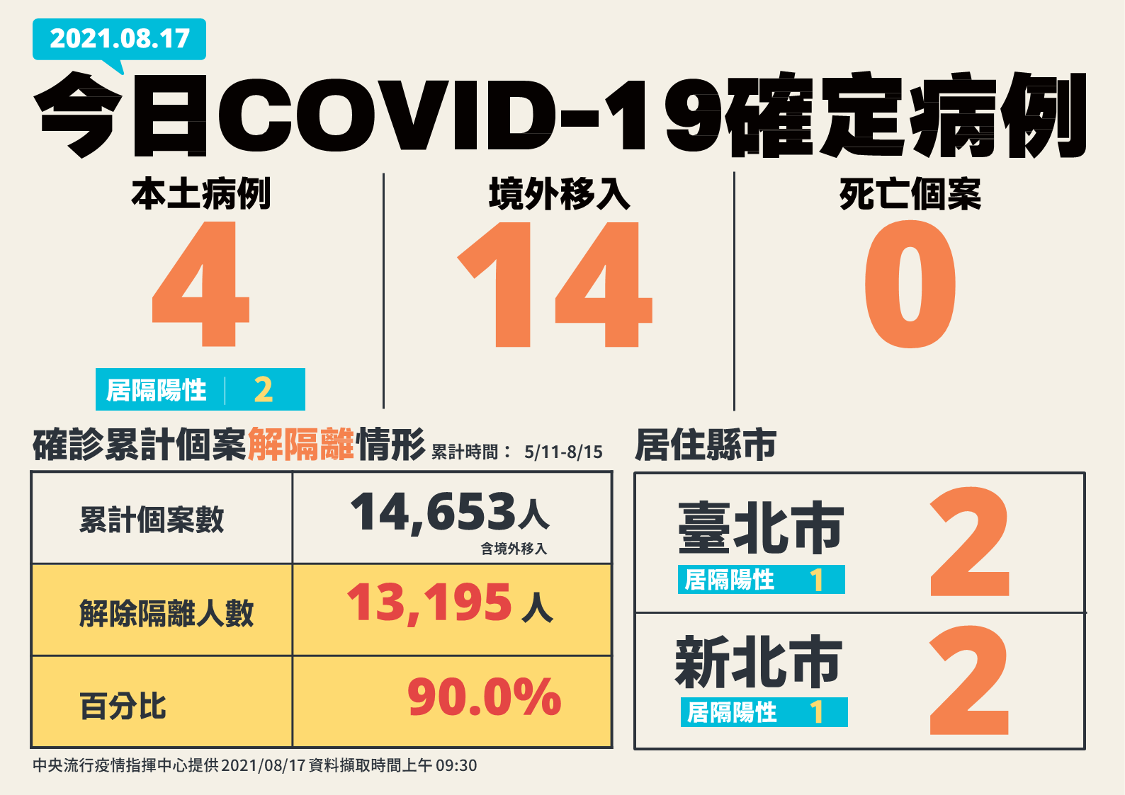 國內新增4例本土、 14例境外移入。（指揮中心提供）