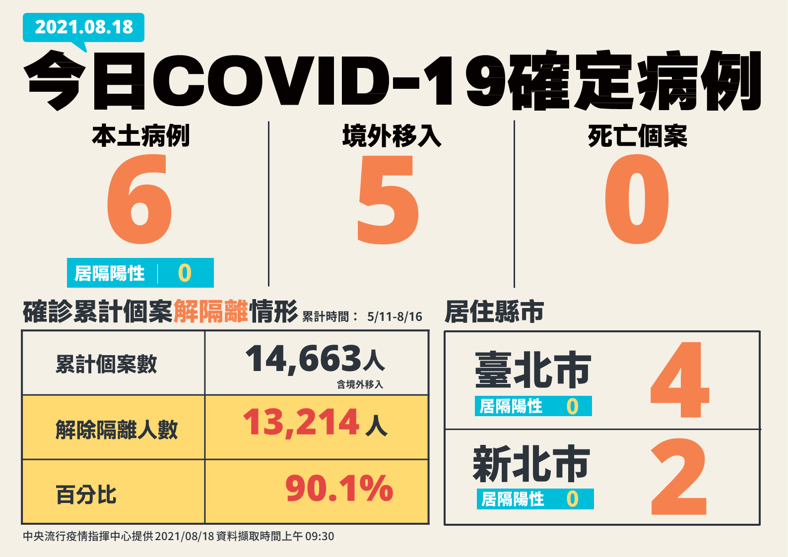 新增6例本土、 5例境外移入。（ 指揮中心提供）