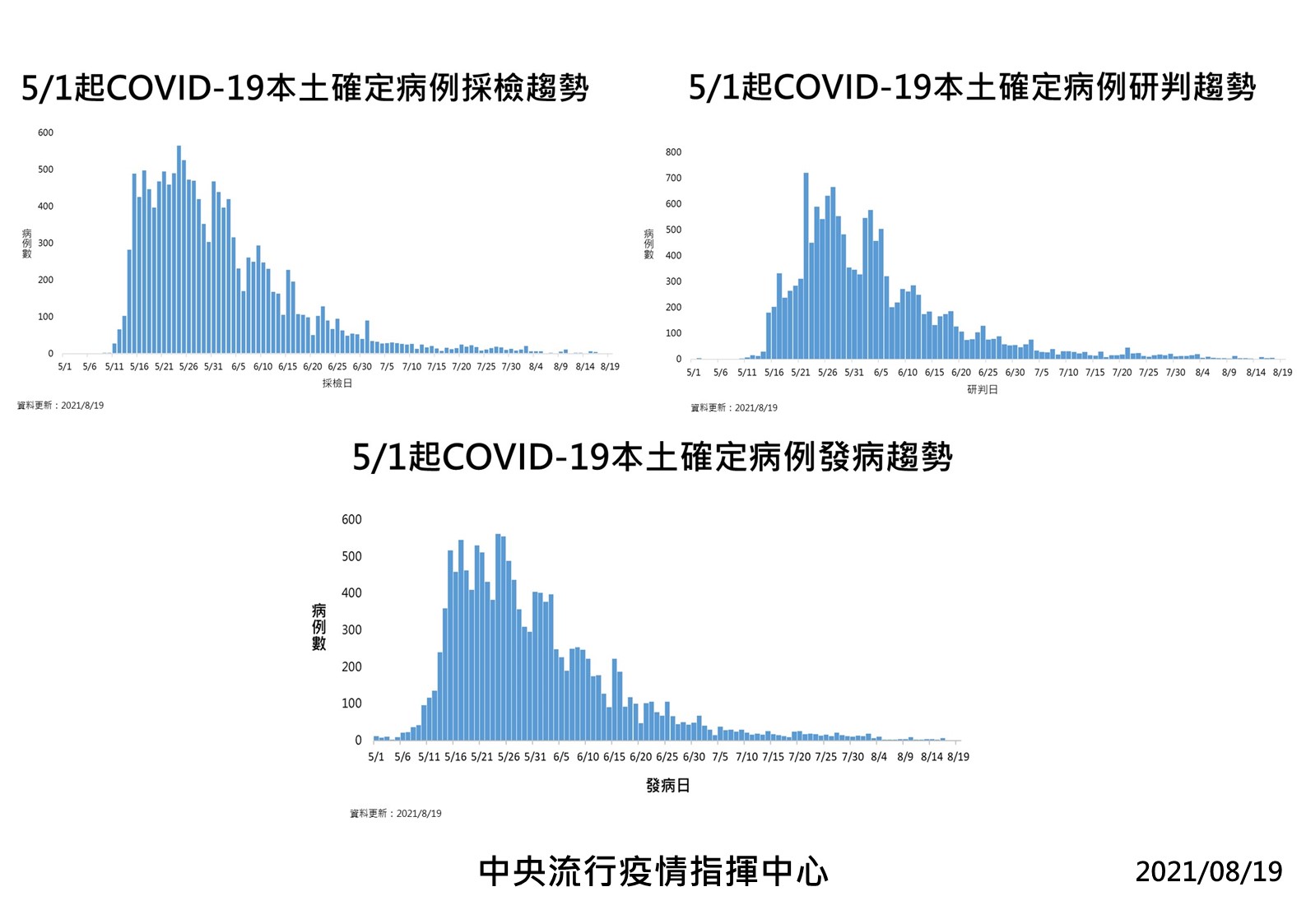 COVID-19本土病例發病趨勢圖(指揮中心提供）