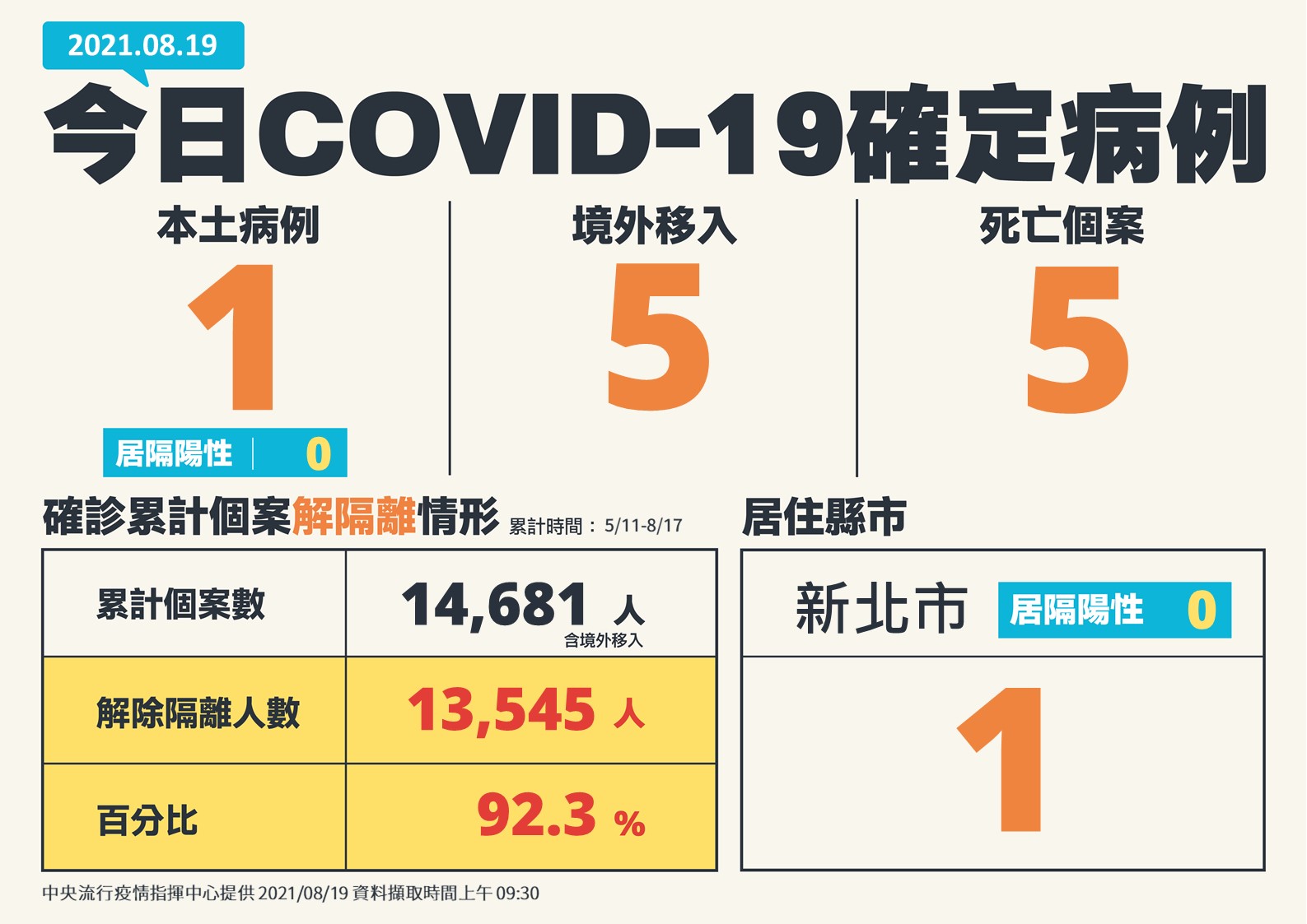 國內新增1例COVID-19本土病例。（ 指揮中心提供）