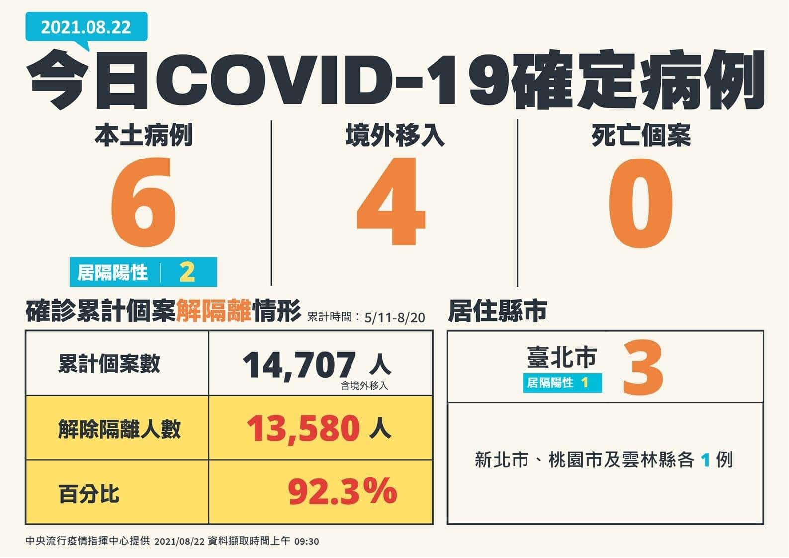 今添6本土、4境外移入個案 死亡個案+0(圖取自衛福部fb)
