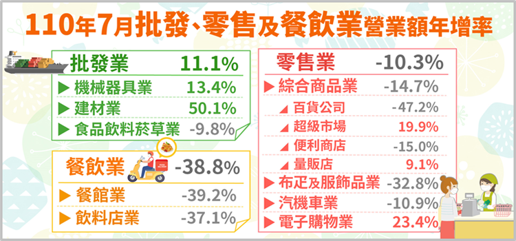經濟部統計處23日公布7月批發、零售、餐飲營收統計，內需方面，因7月27日全國三級防疫警戒降為二級，消費人潮在7月的最後5天大舉出籠「拉尾盤」，使得7月零售、餐飲業表現優於預期。(圖:經濟部統計處)
