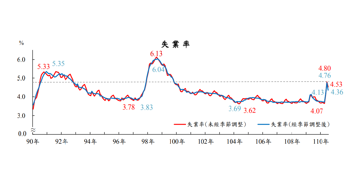 主計總處公布7月失業率為4.53%，較上月下降0.27個百分點，但仍創2011年來同期新高，季調後失業率4.36%，較上月下降0.4個百分點，也創2012年來同期新高。(圖：主計總處)