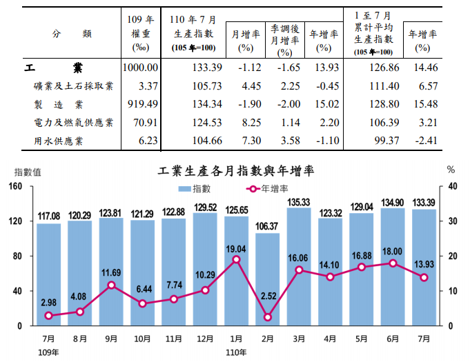 經濟部統計處23日公布7月工業生產指數為133.39，年增13.93%，其中佔比最大的製造業生產指數年增15.02%，兩者皆連續18個月正成長。(圖擷自經濟部統計處)