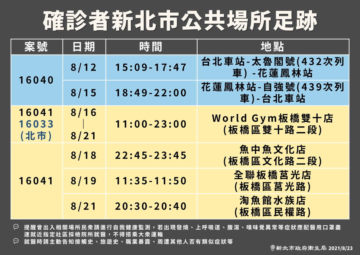 新北市政府23日公布確診者足跡，其中三重感染個案曾搭台鐵往返台北與花蓮。(新北市政府提供)