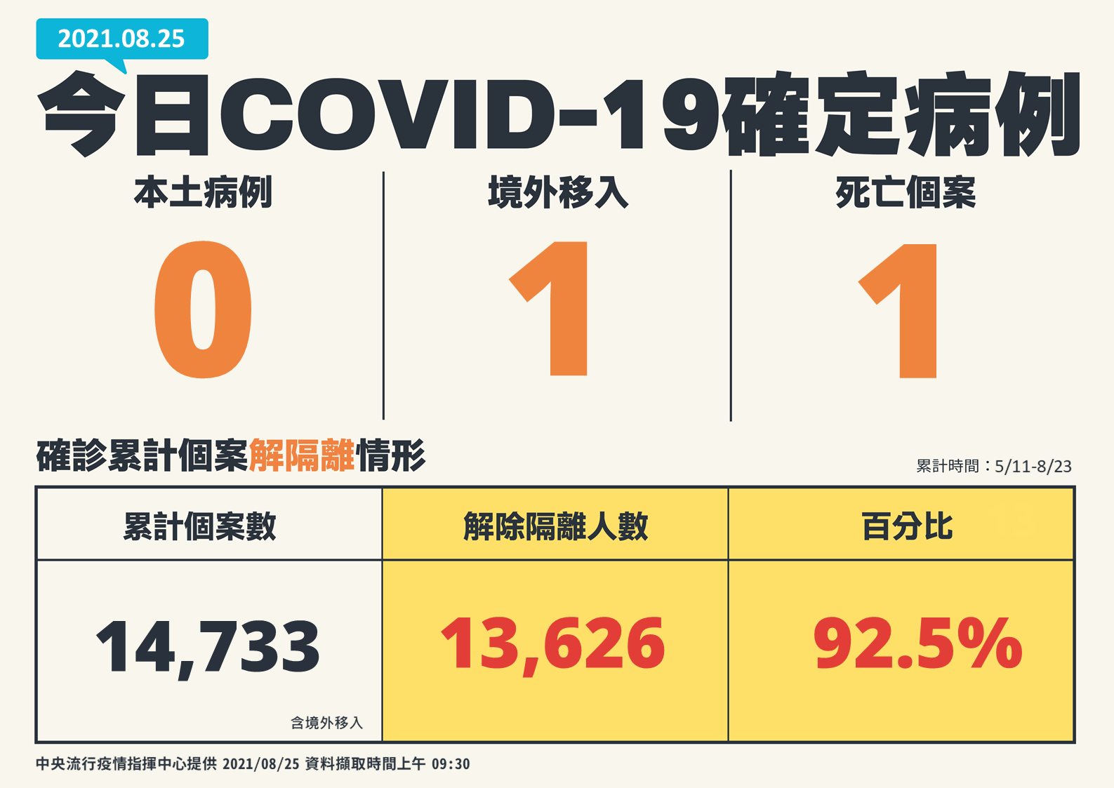 無新增本土病例，另有1例境外移入，確診個案中新增1例死亡。（ 指揮中心提供）
