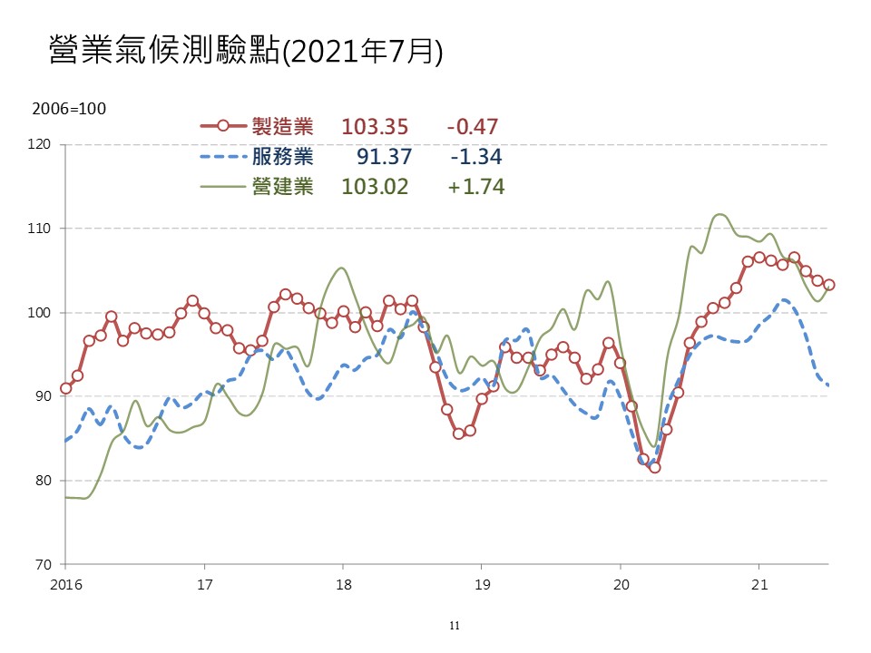 7月製造業與服務業營業氣候測驗點同步下滑，營建業測驗點則轉為上揚。 （台經院提供）