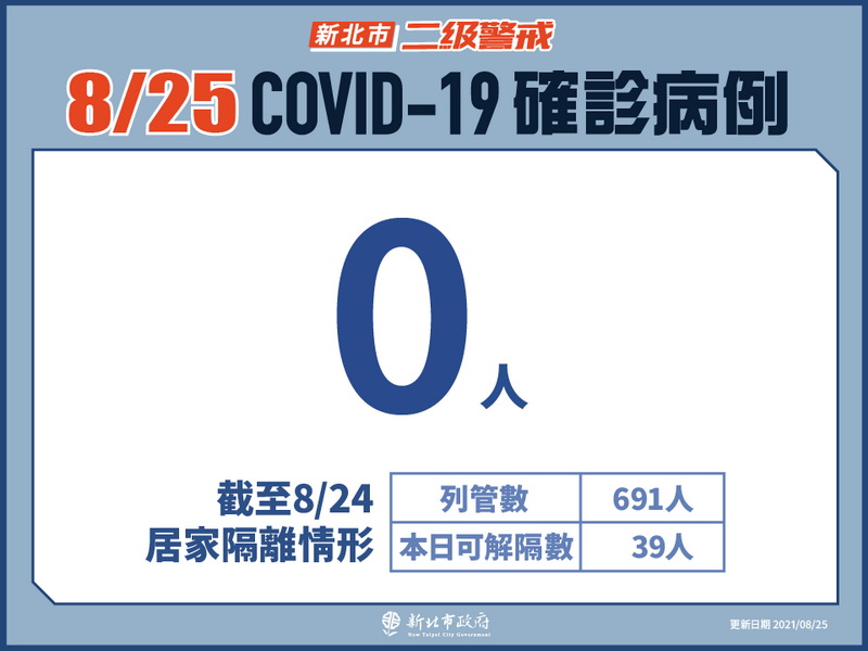 新北市25日沒有新增本土確診個案，市長侯友宜表示要繼續努力，持續穩定控制疫情 (新北市政府提供)