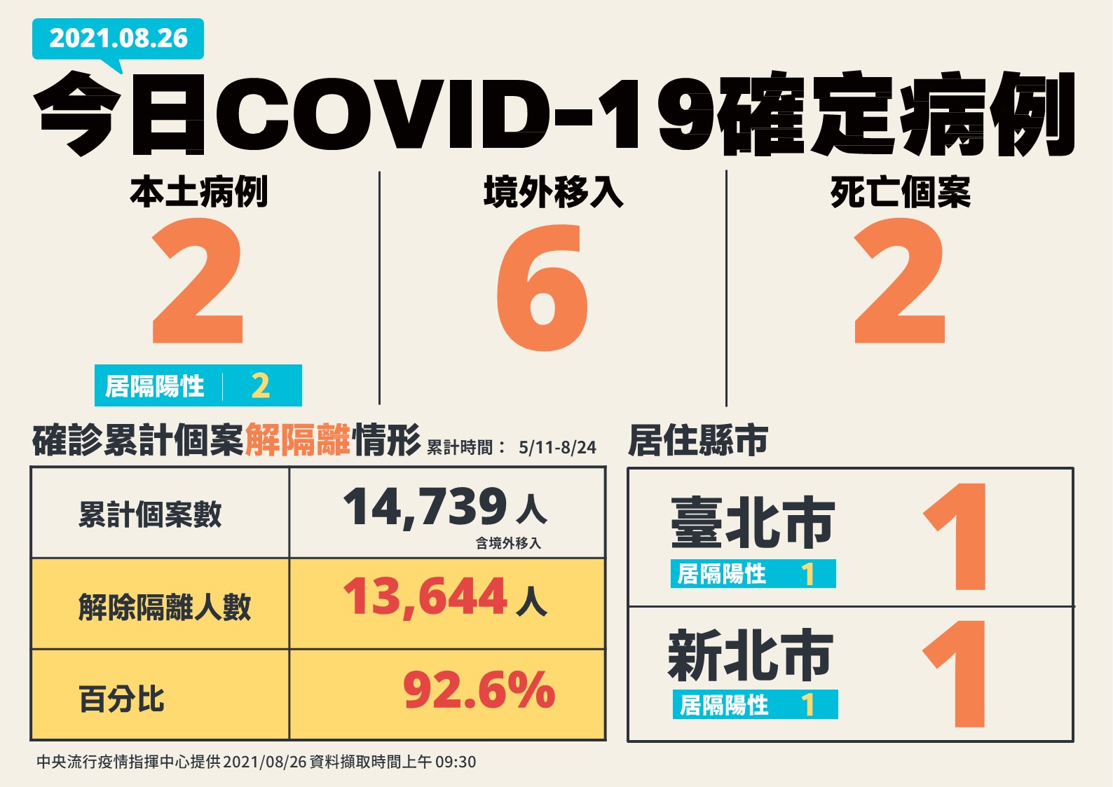 新增2例本土病例、 6境外移入、 2人死亡。（ 指揮中心提供）