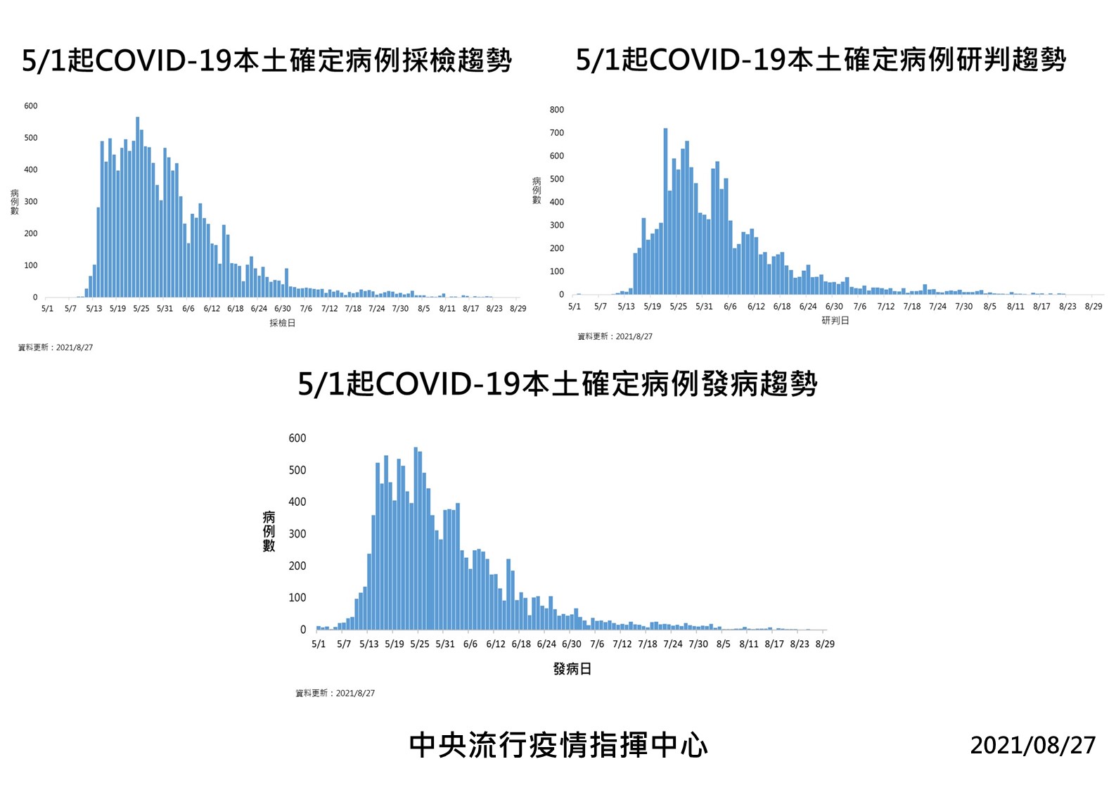 國內今本土「+0」7境外。 (圖:中央疫情指揮中心提供)