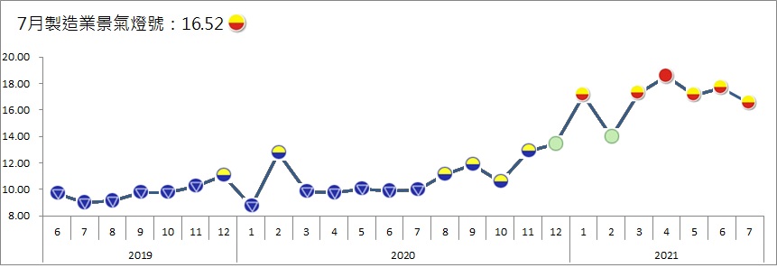 7月製造業景氣信號值由110年6月之17.68分，減少1.16分至7月之16.52分，燈號續維持在揚升的黃紅燈。（台經院提供）