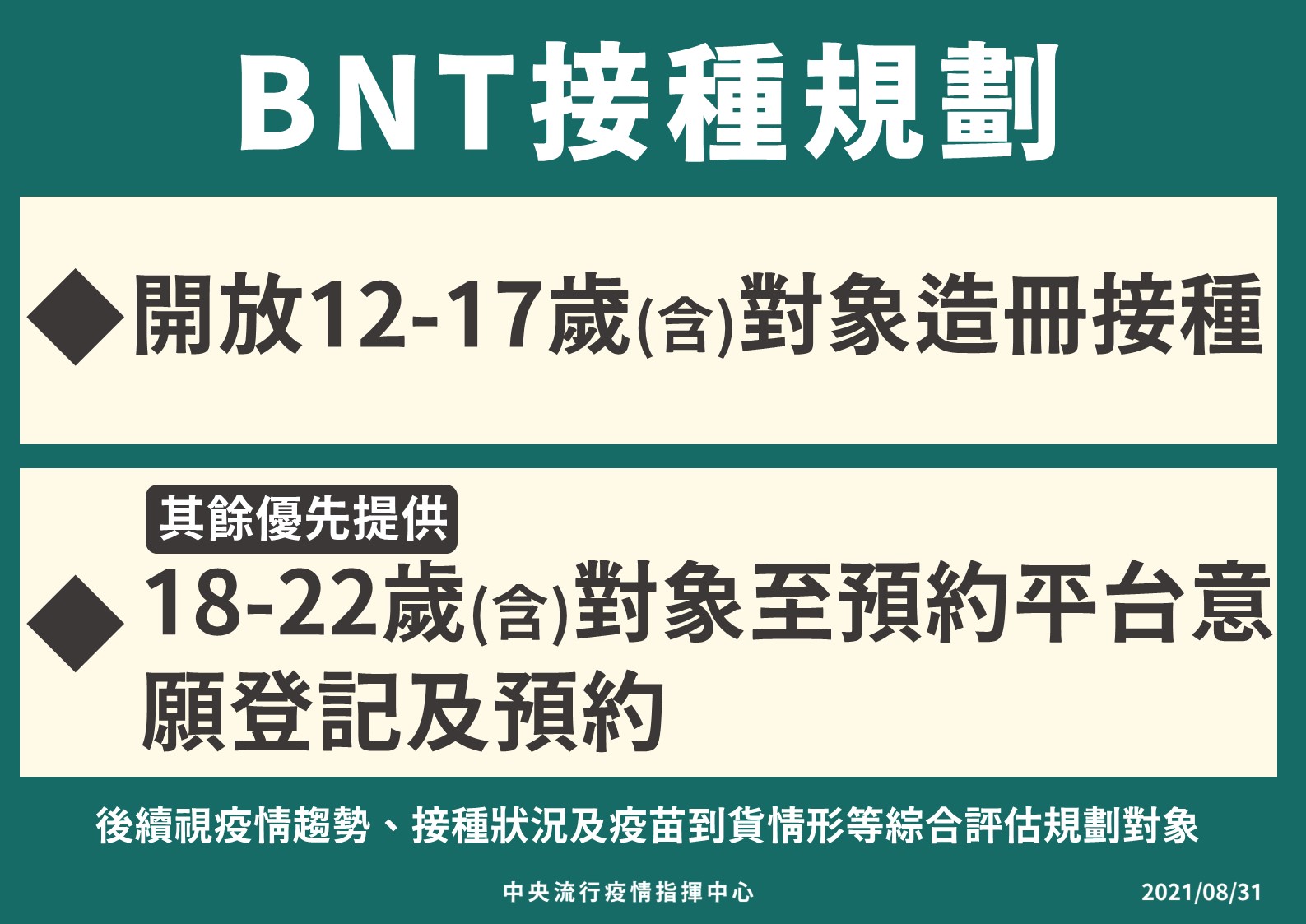 BNT除開放12至17歲造冊接種，其餘優先開放18至22歲上網預約接種。(指揮中心提供)