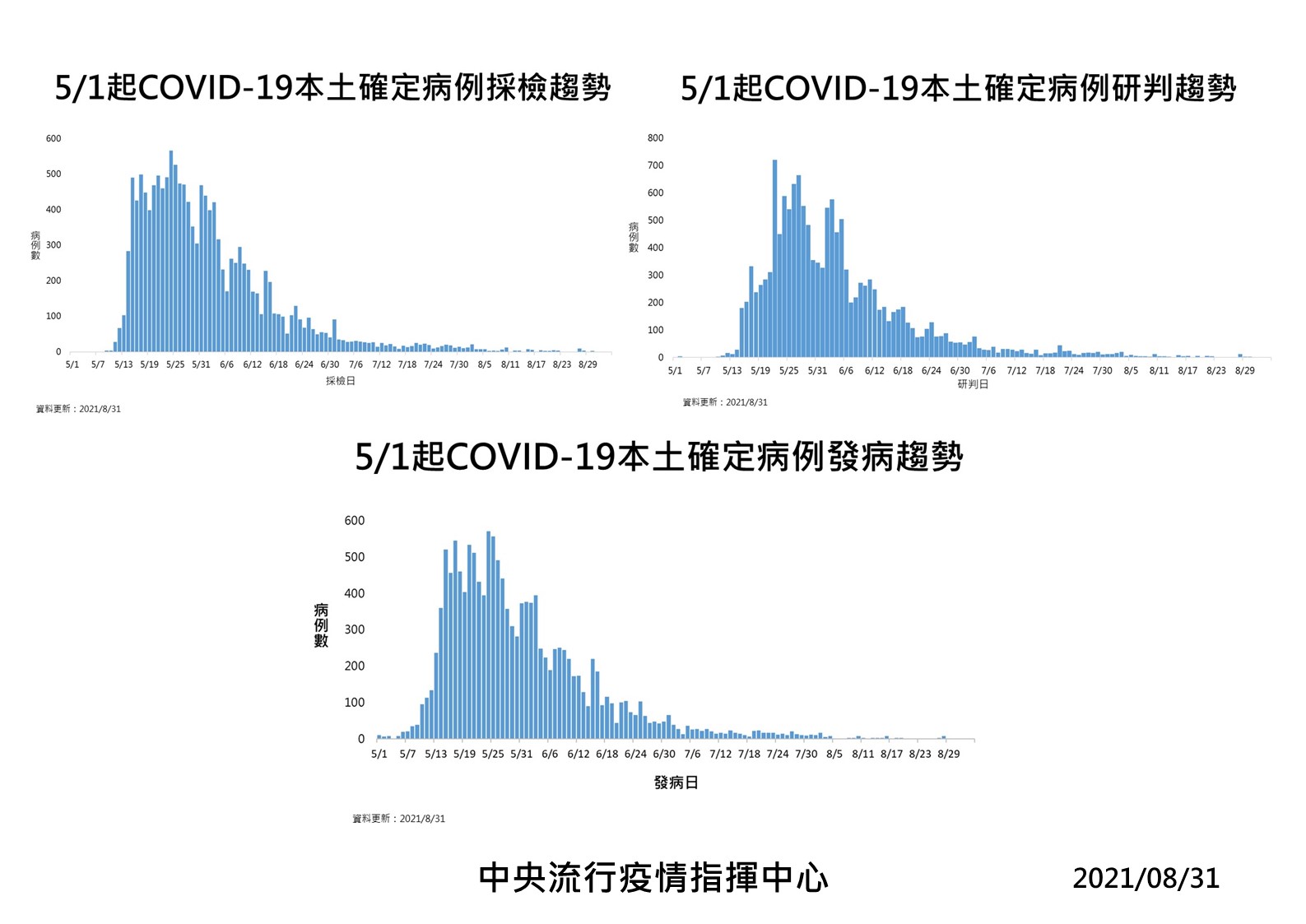 COVID-19本土病例發病趨勢圖(指揮中心提供）
