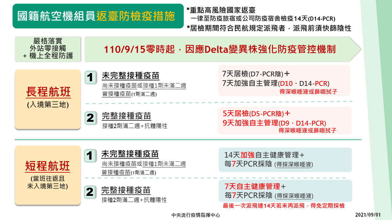 機組員檢疫再加嚴， 9月15日起，完整接種兩劑也須居家檢疫5天。（指揮中心提供）
