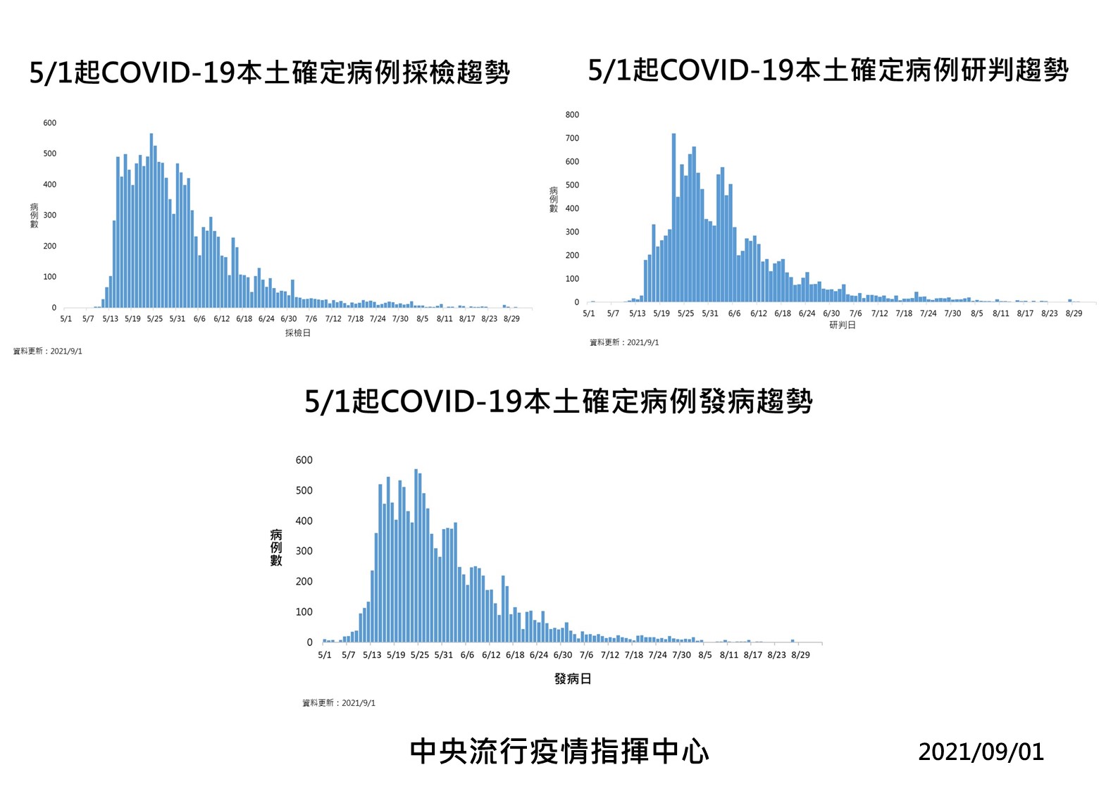 COVID-19本土病例發病趨勢圖(指揮中心提供）