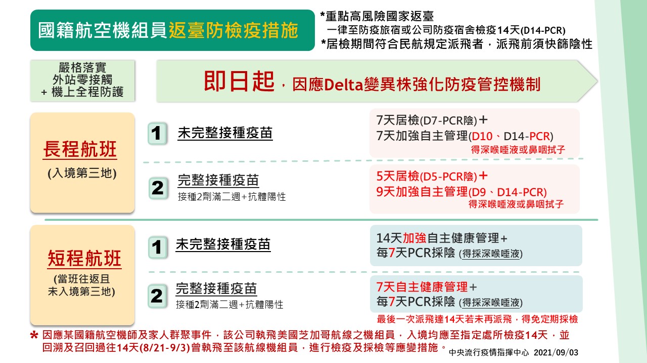 針對長榮機師染疫， 指揮中心表示，強化機組員返台檢疫規定即刻實施。（ 指揮中心提供）