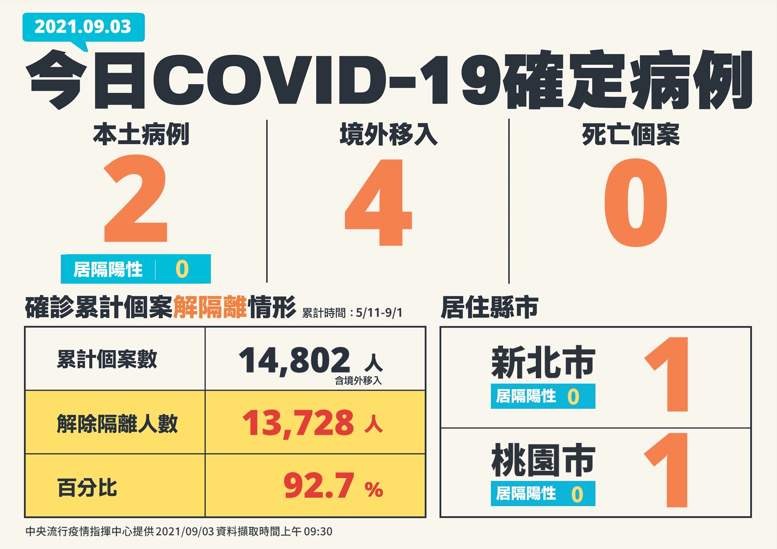 新增2例本土確診和4例境外。（ 指揮中心提供）