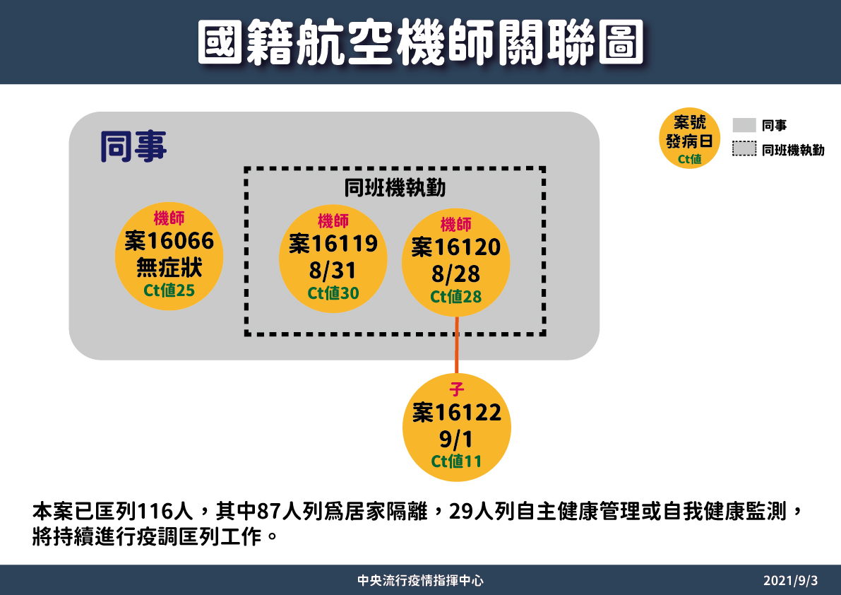長榮航空機師染疫案已累計4人確診。(指揮中心提供)