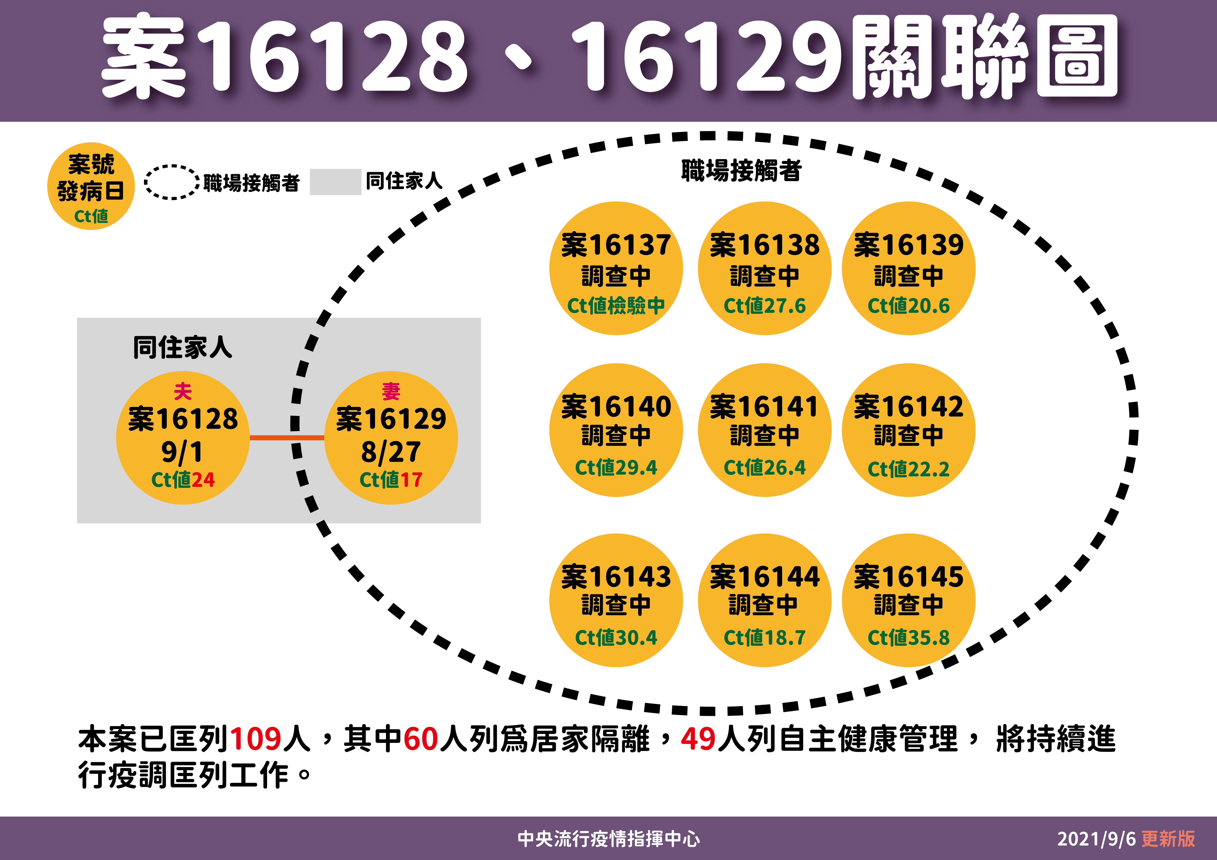 新北幼兒園群聚感染，累計已11人染疫。(指揮中心提供)