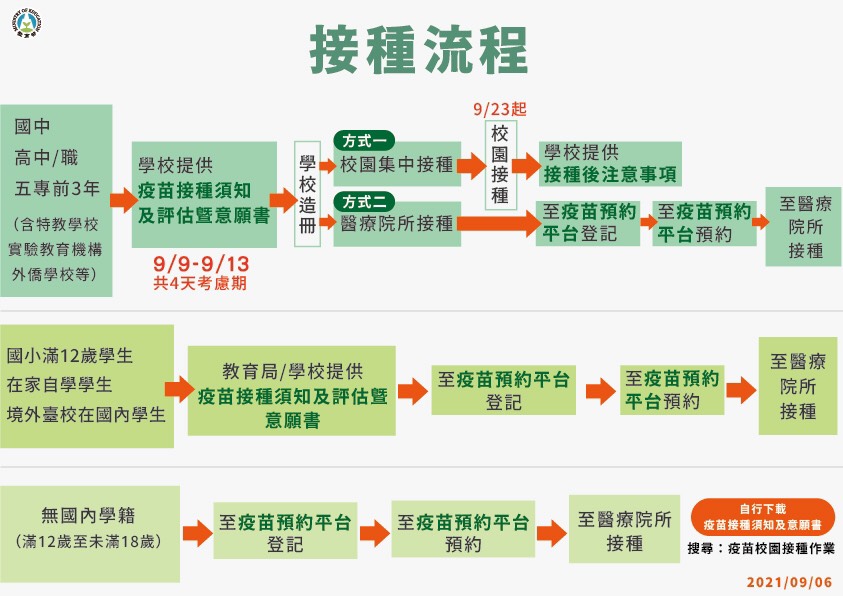 12至未滿18歲青少年接種BNT疫苗流程。(指揮中心提供)