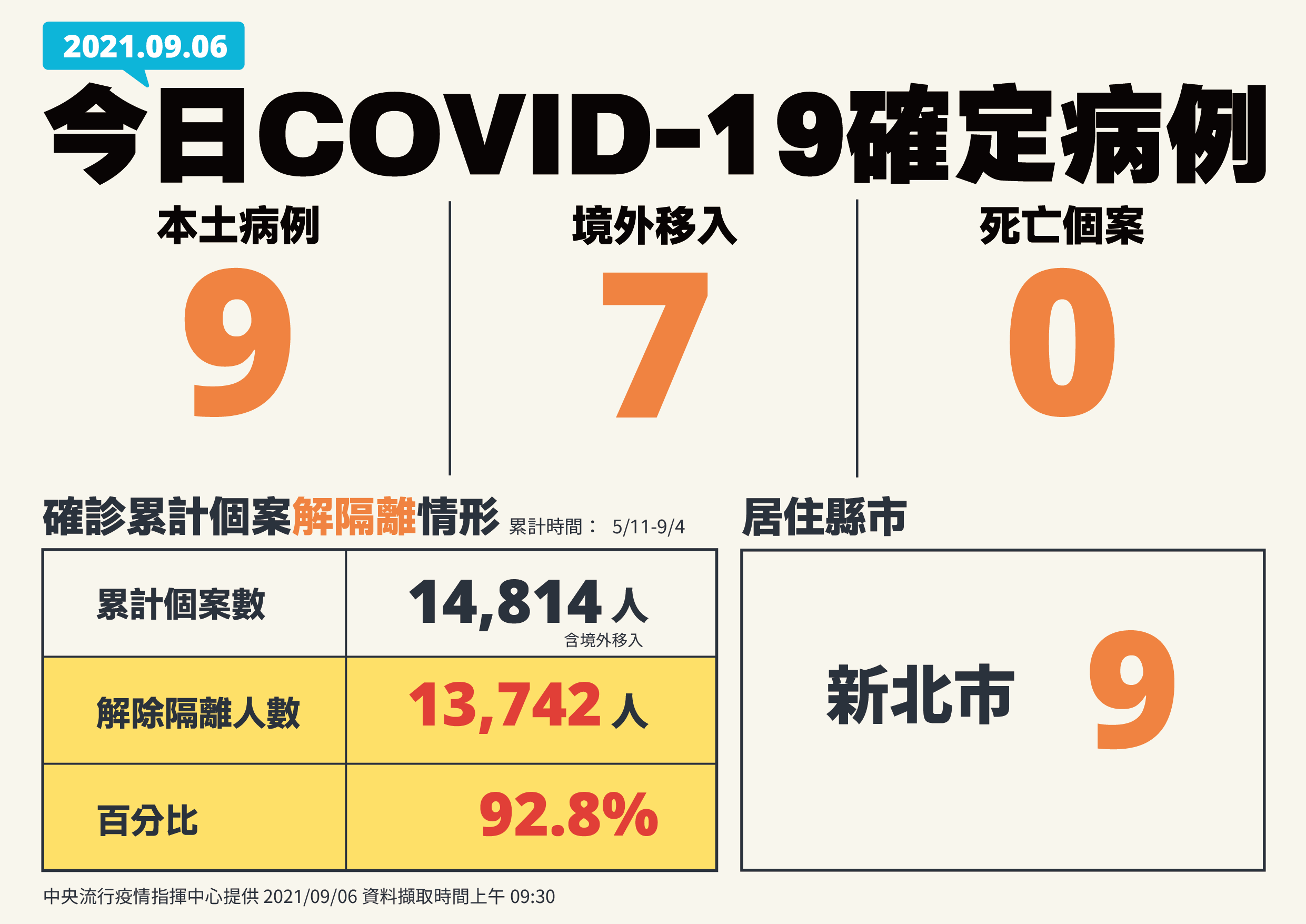 新增9例本土、 7境外移入。（ 指揮中心提供）