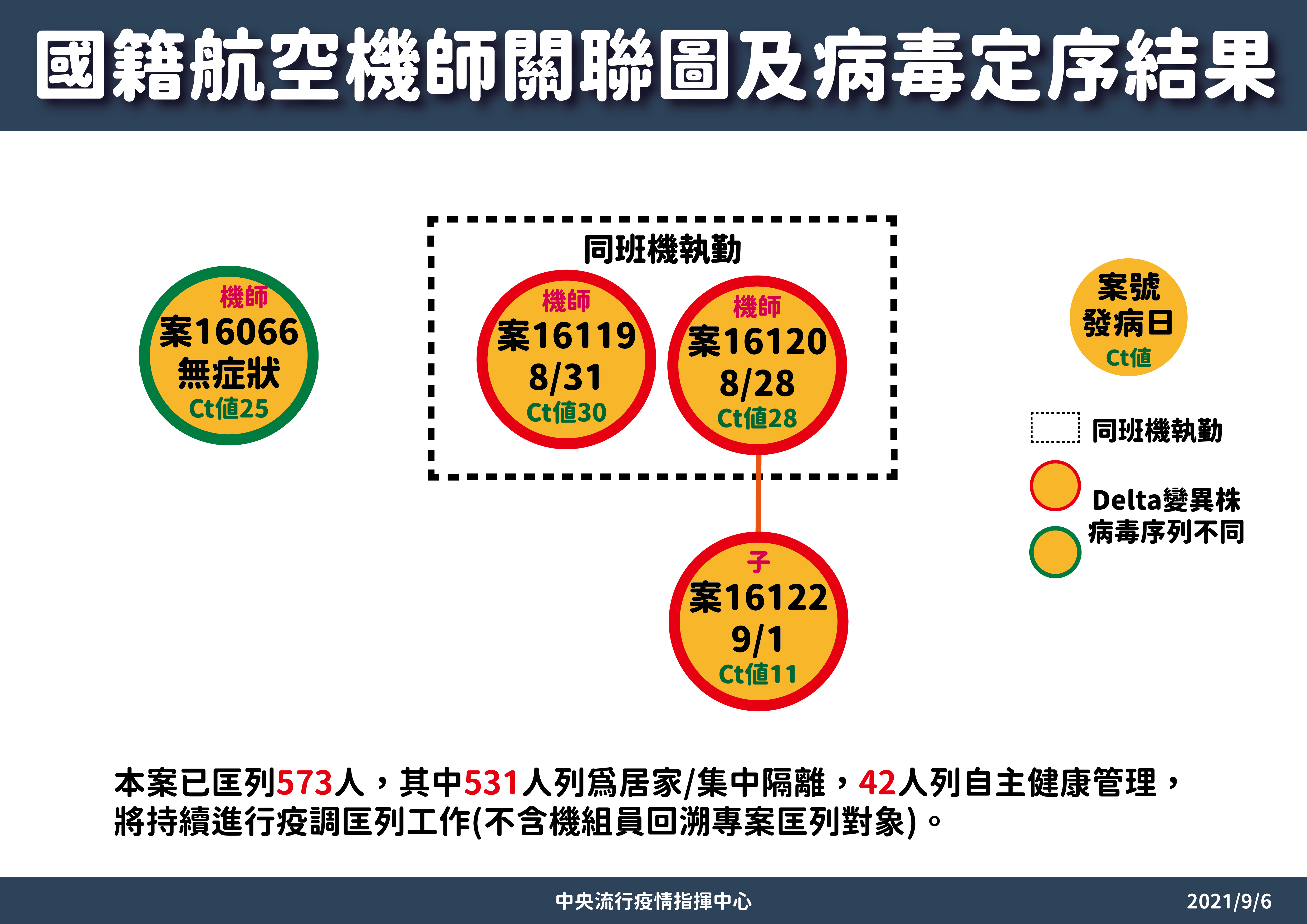2長榮機師染疫， 病毒基因定序皆為Delta。（指揮中心提供）