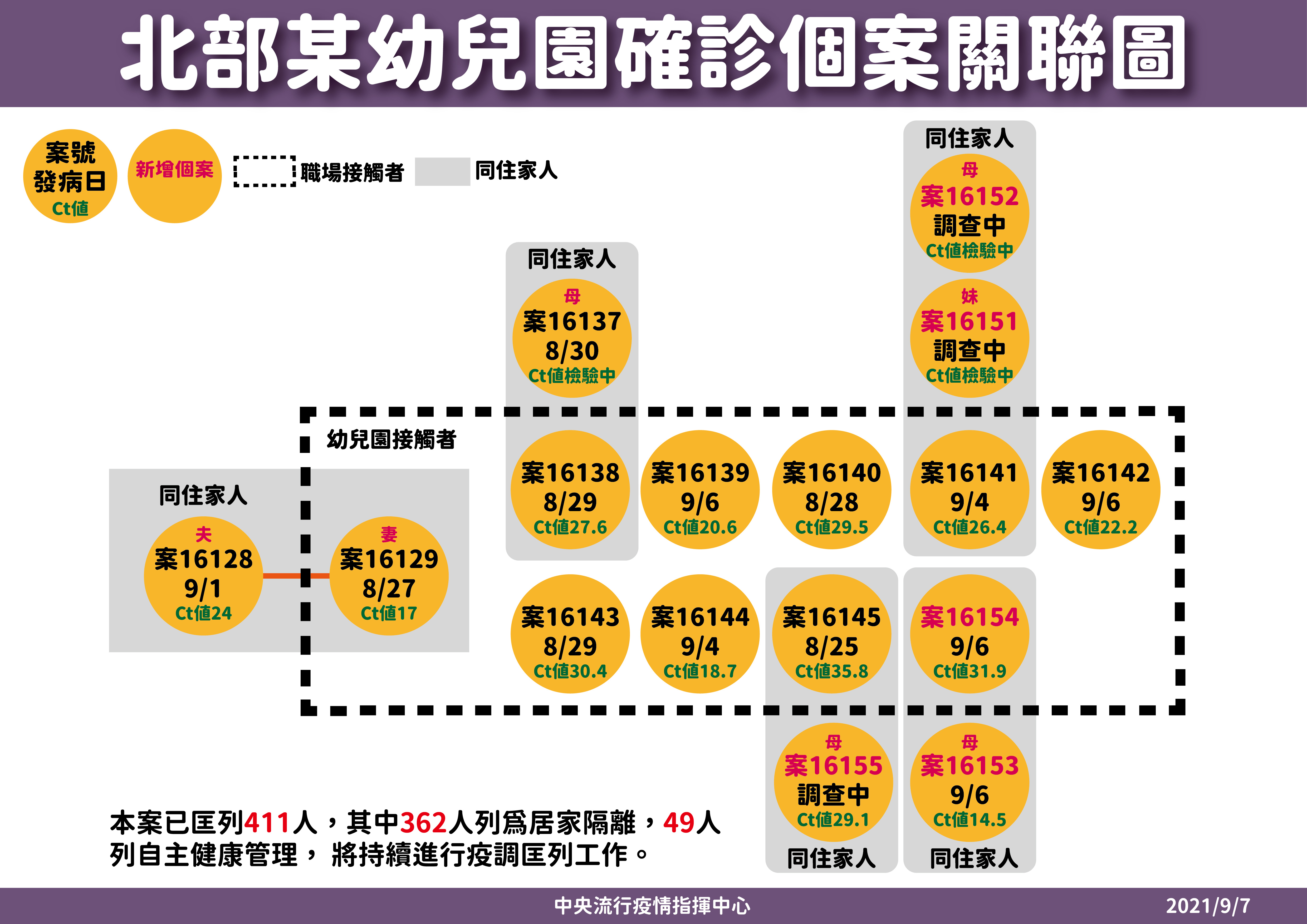 新北幼兒園群聚累計16人染疫，病毒基因定序指向可能是Delta。(指揮中心提供)