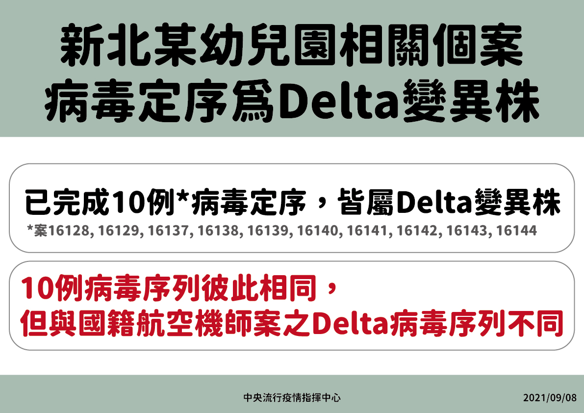 新北幼兒園群聚為Delta變異株， 與機師案病毒序列不同。（ 指揮中心提供）