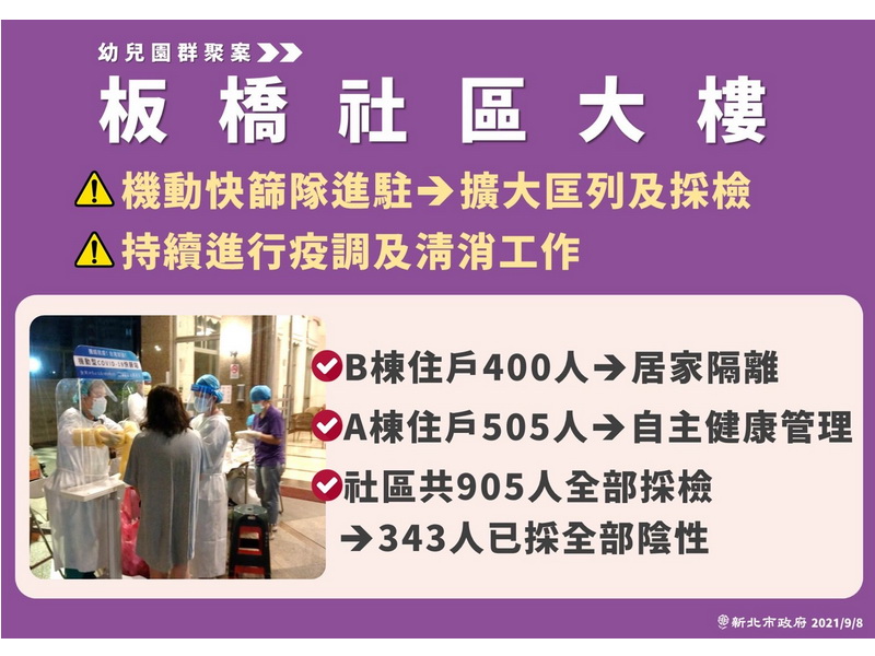 新北市板橋區某社區大樓遭Delta病毒入侵，市長侯友宜8日表示，正篩檢全部住戶約905人，目前343人採檢結果是陰性 (新北市政府提供)