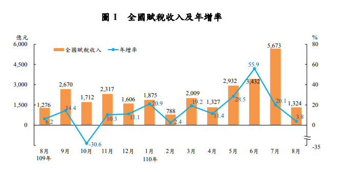 財政部9日公布最新稅收統計，即便在疫情下，全國累計前8月稅收達到新台幣1兆9,360億，近逼2兆，創歷年同期新高。(圖:財政部)