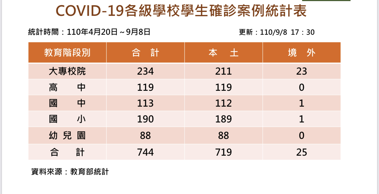 教育部統計，從4月20日起共有25名境外生確診，若從8月20日算起則為11人。(教育部提供)