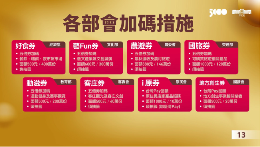 搶搭五倍券熱潮，8部會推出加碼振興券。(行政院提供)