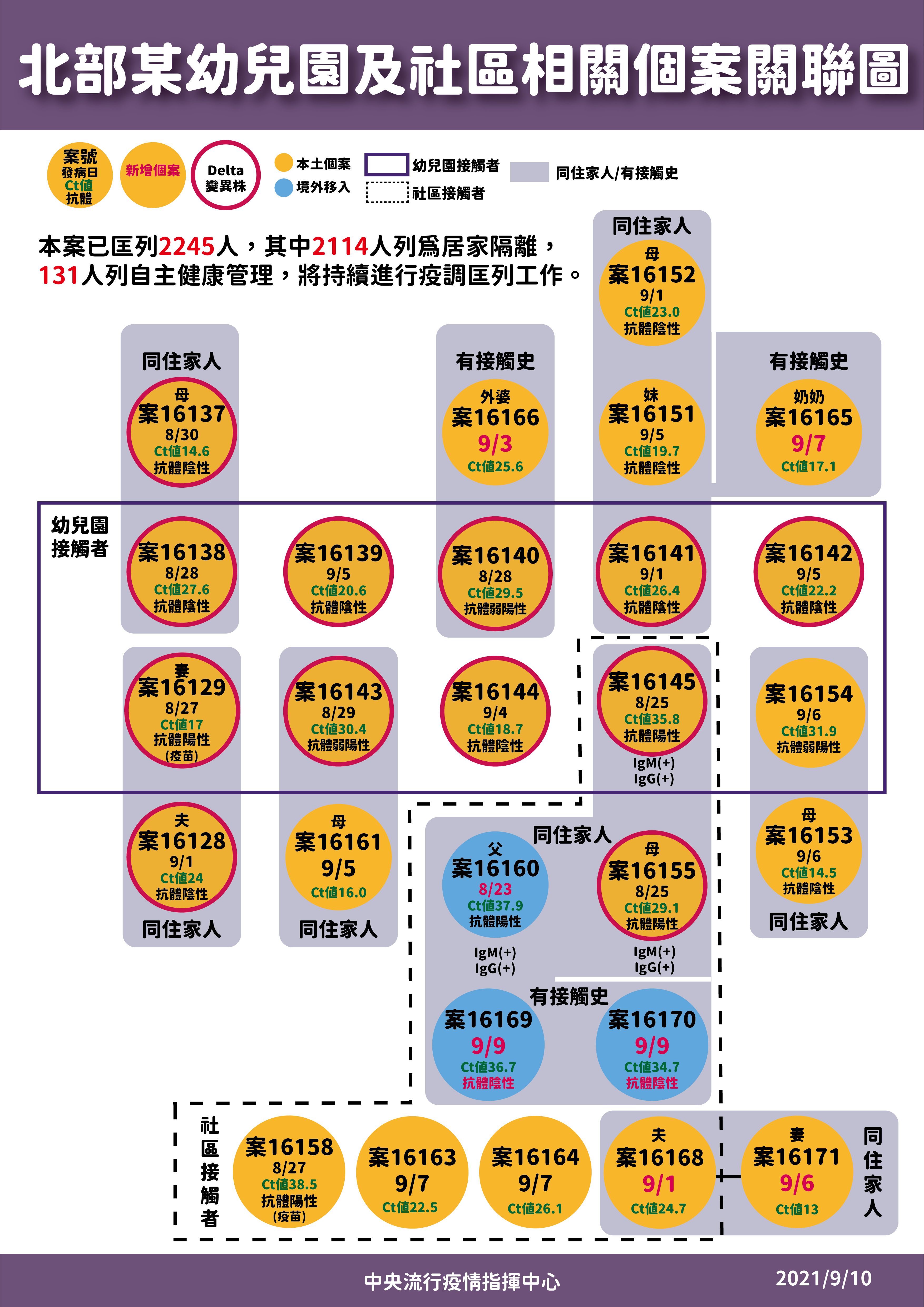 新北幼兒園群聚案案例分佈。(指揮中心提供)