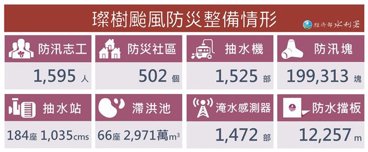 強颱璨樹來襲，中央氣象局10日下午5時30分發布陸上颱風警報，經濟部風災應變小組也提升為一級開設。(圖:經濟部)