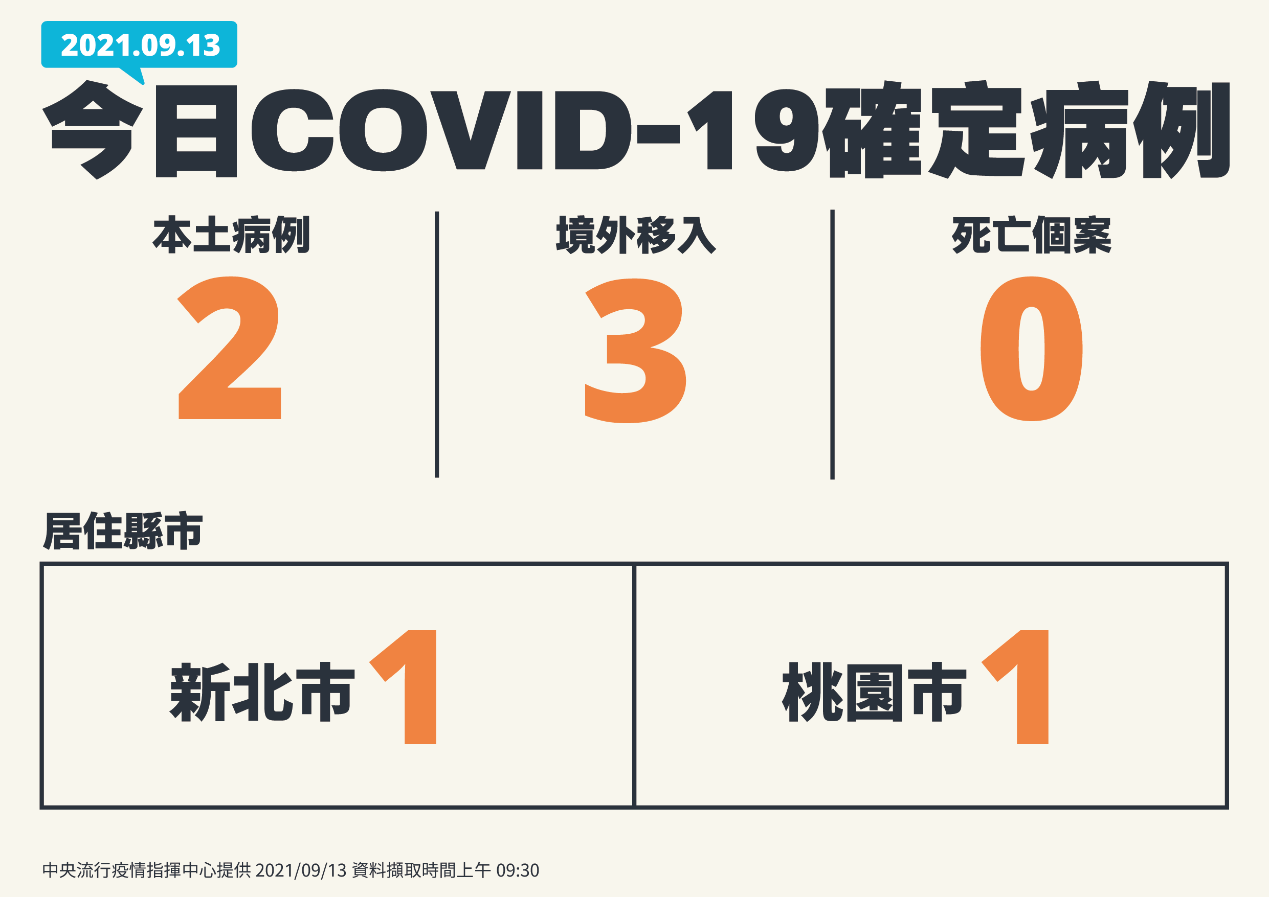 國內今增2例本土 境外移入3例。 (圖:中央流行疫情指揮中心)