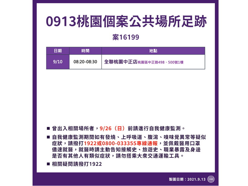 桃園市13日新增1例本土確診，市府公布案16199新增公共場所足跡 (桃園市政府提供)
