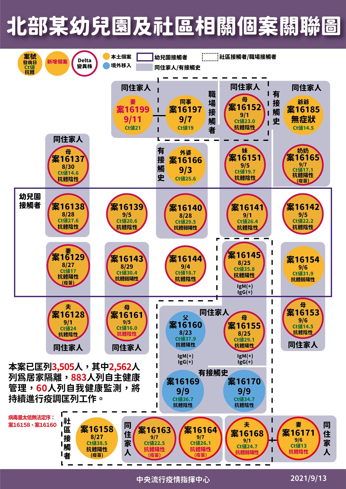 幼兒園群聚累計30人確診。 (指揮中心提供)