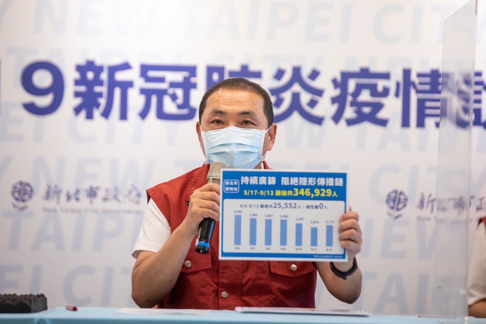 新北市暫停開放內用期限將屆滿，市長侯友宜14日表示將針對這段時間的疫情進行整體分析，於15日宣布是否恢復開放餐飲內用。(新北市府提供)