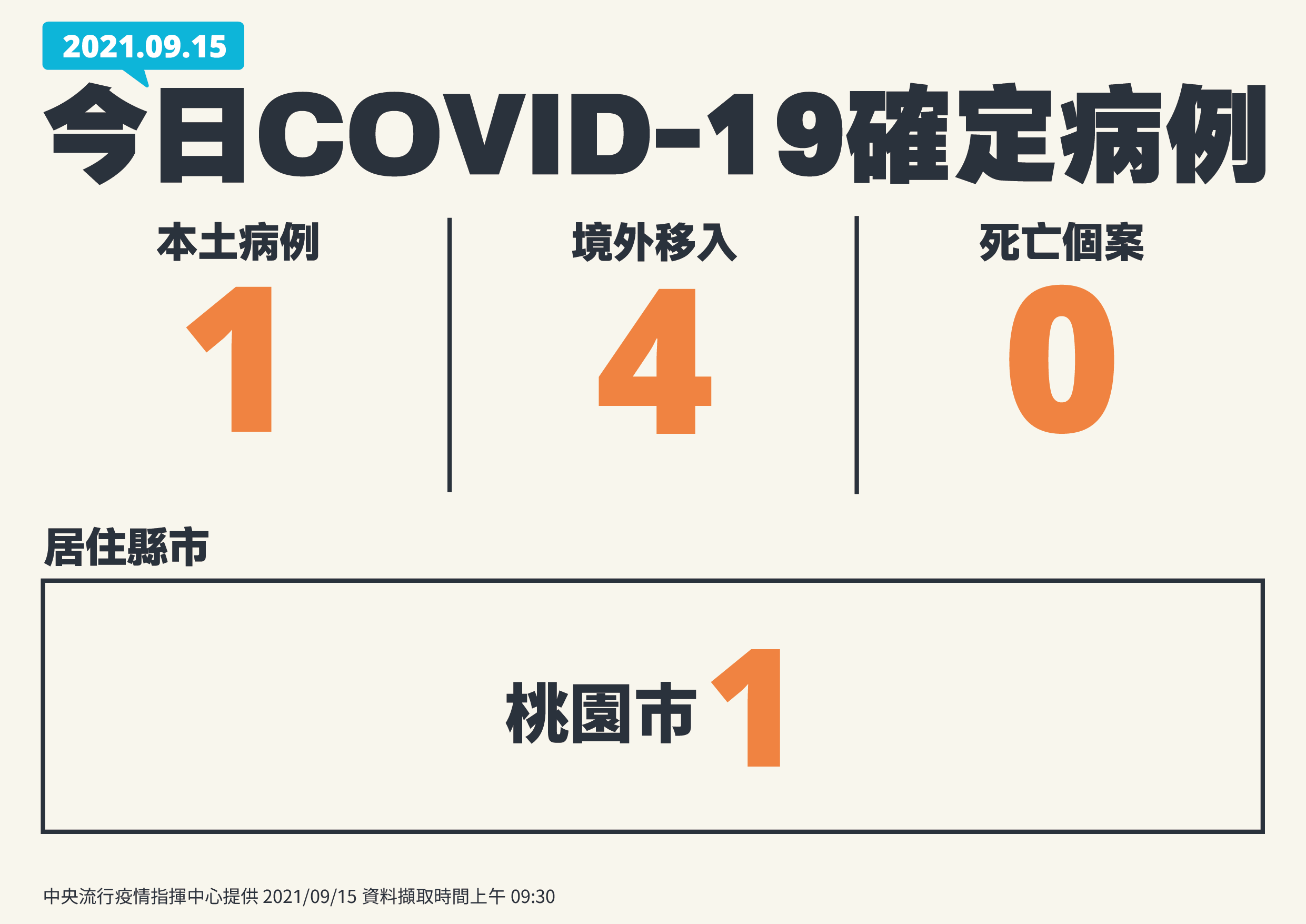新增1例本土、 境外移入4例。（指揮中心提供）