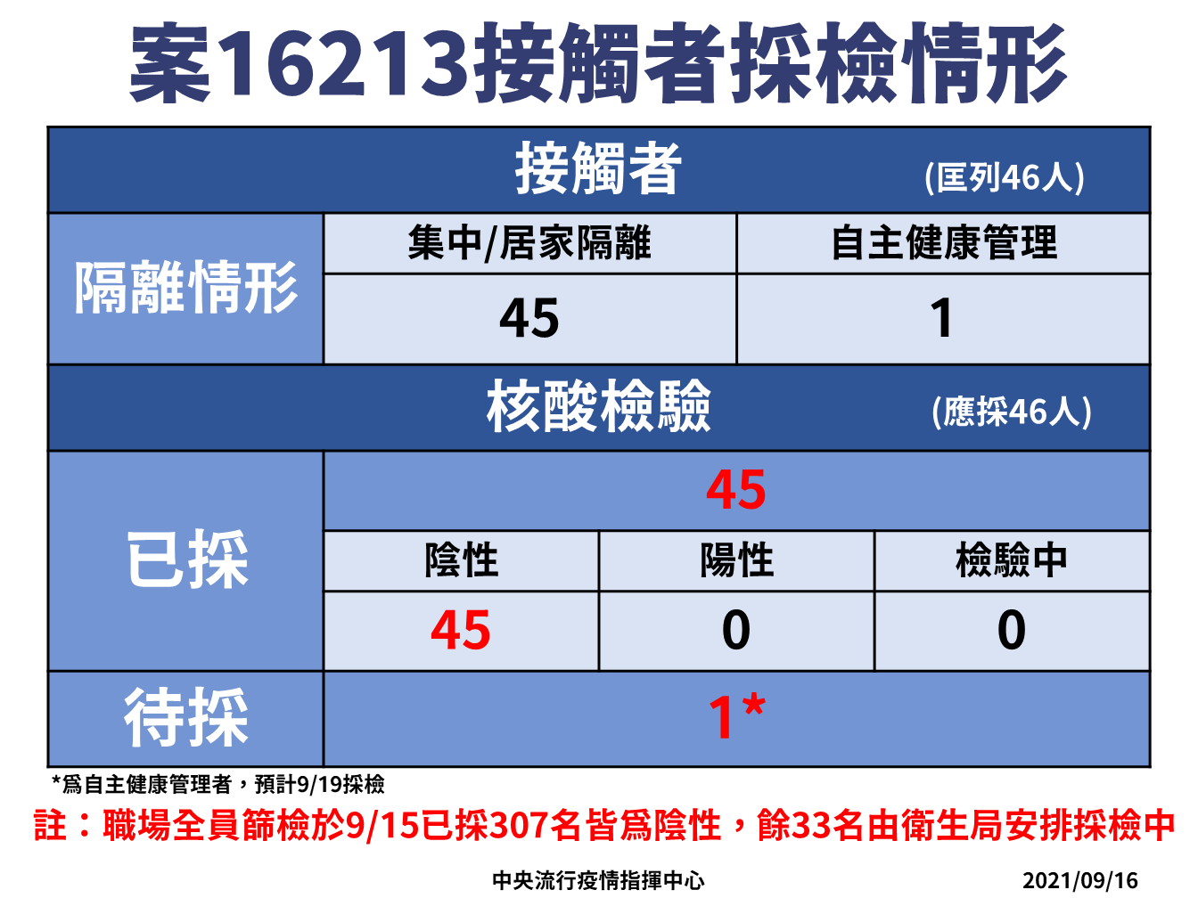 桃勤女員工染Delta，接觸者採檢皆陰性。(指揮中心提供)