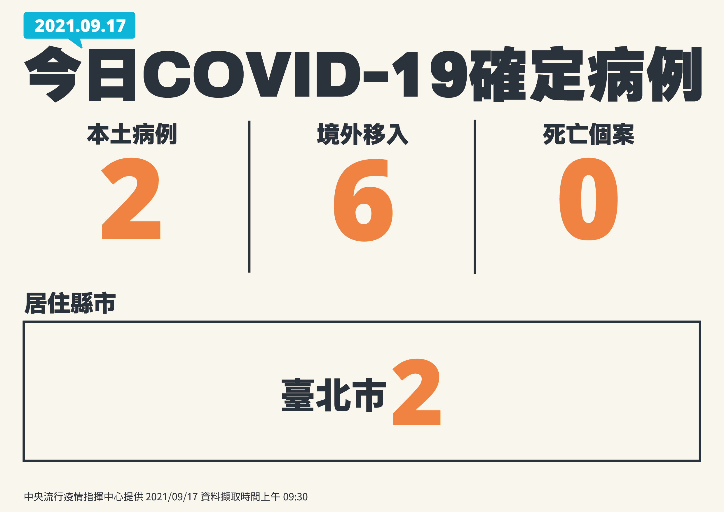 國內17日新增2例本土，指揮中心研判皆是感染舊案。(指揮中心提供)