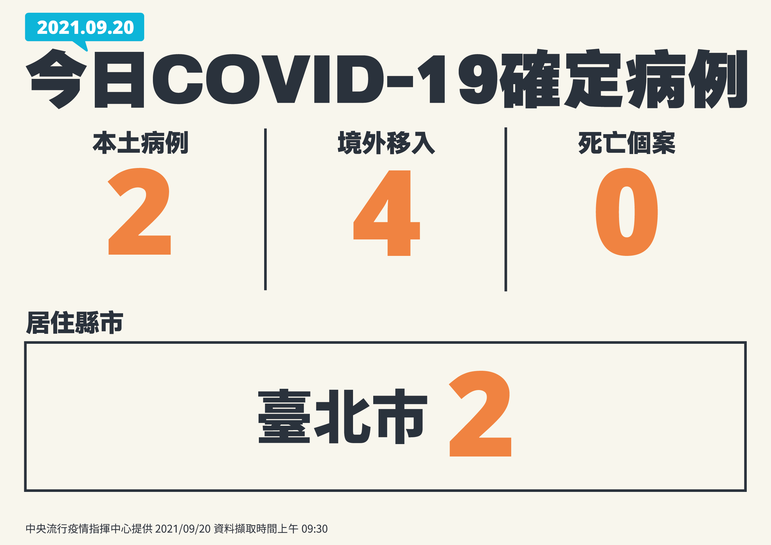 中央流行疫情指揮中心20日公布國內新增6例COVID-19確定病例，分別為2例本土及4例境外移入；另確診個案中無新增死亡。(圖：中央流行疫情指揮中心)