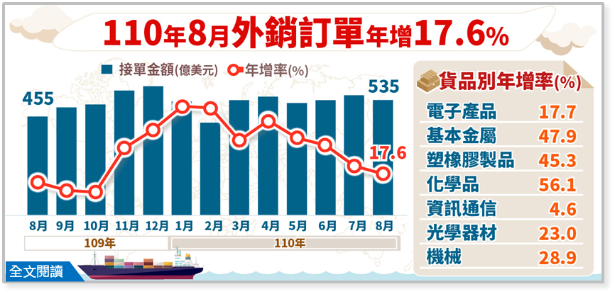 經濟部統計處24日公布8月外銷訂單金額為535億美元。(圖：經濟部)