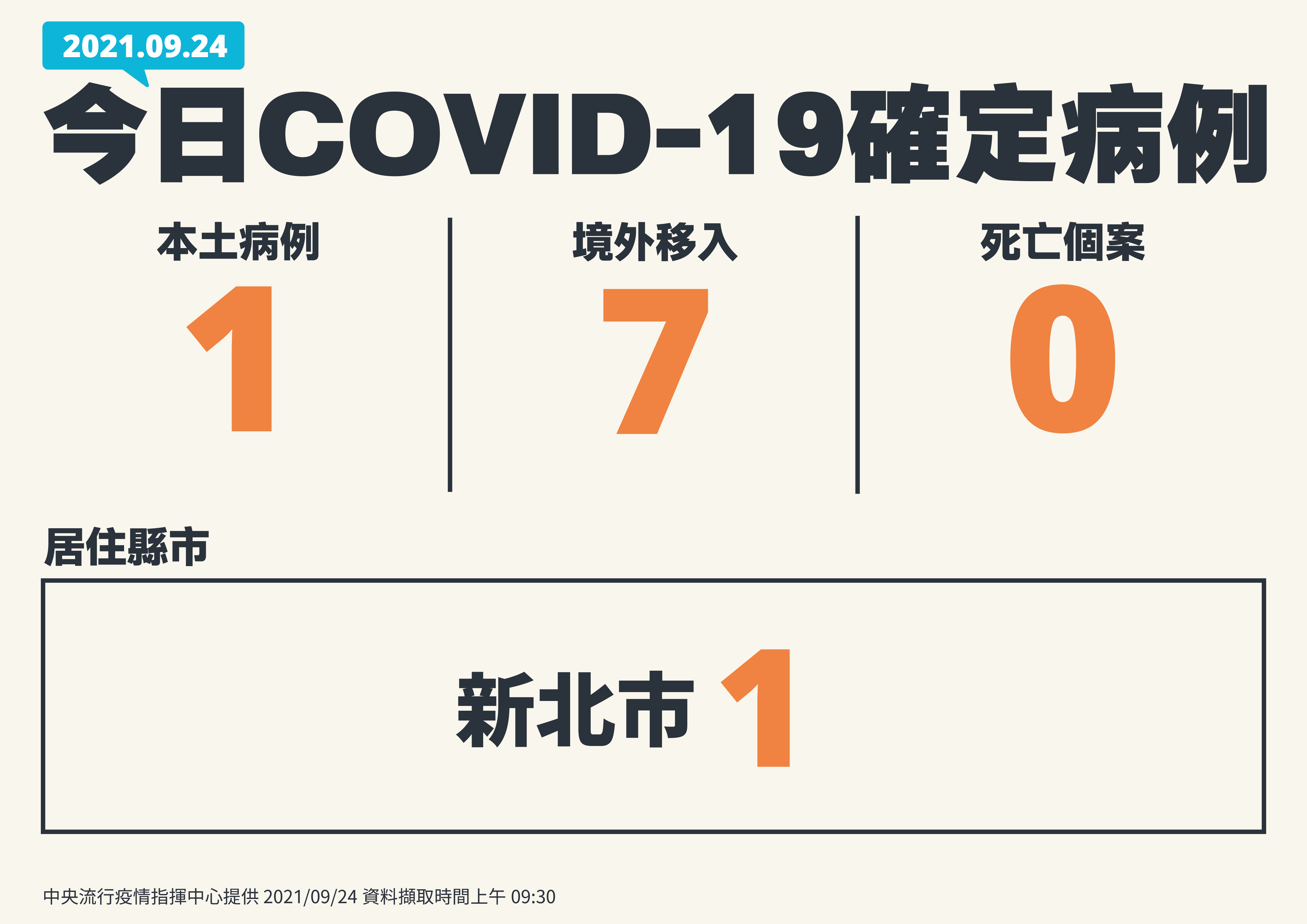 新增1例本土、7例境外移入。（指揮中心提供）