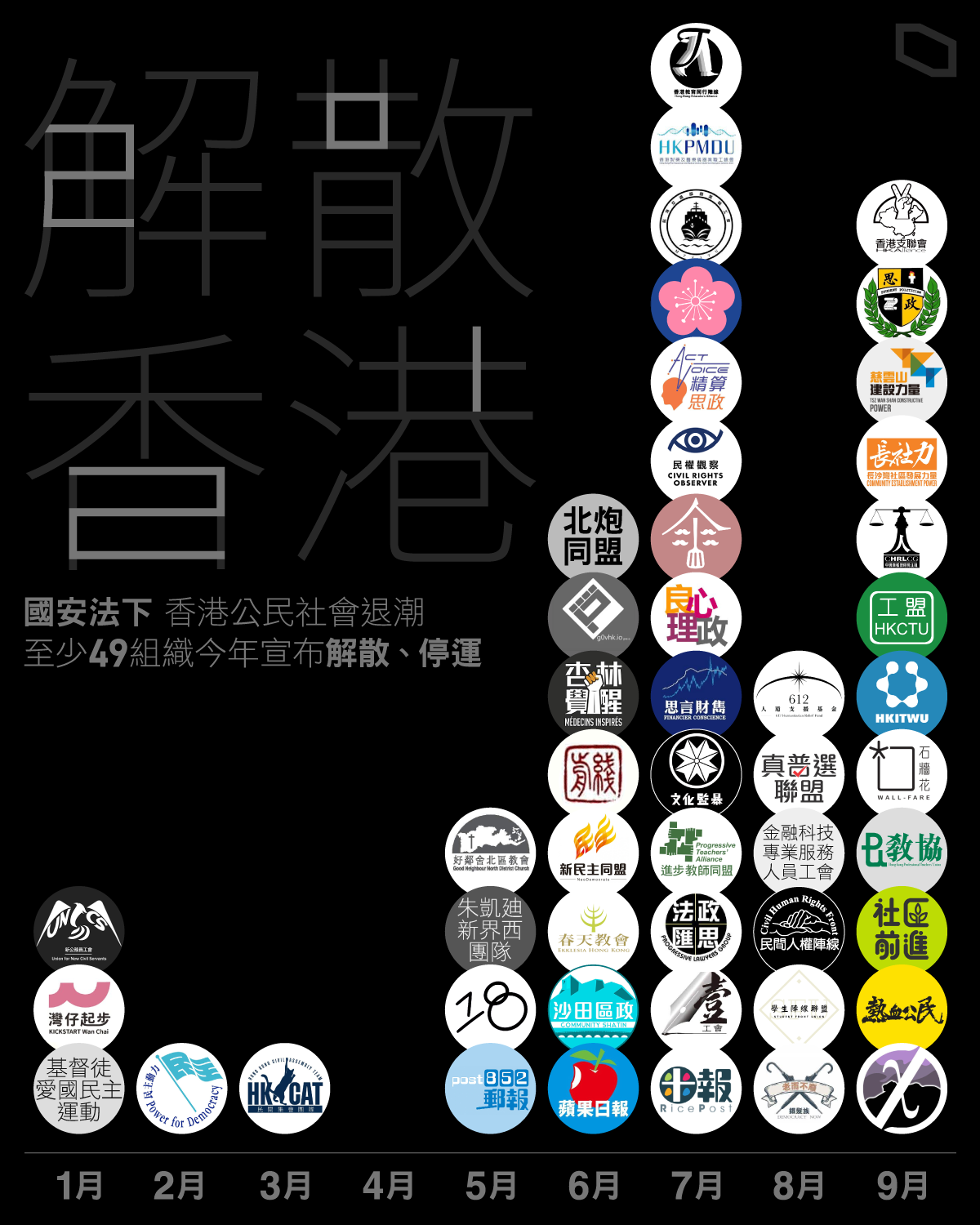 香港國安法施行後，今年有多個公民團體宣布解散。（立場新聞）