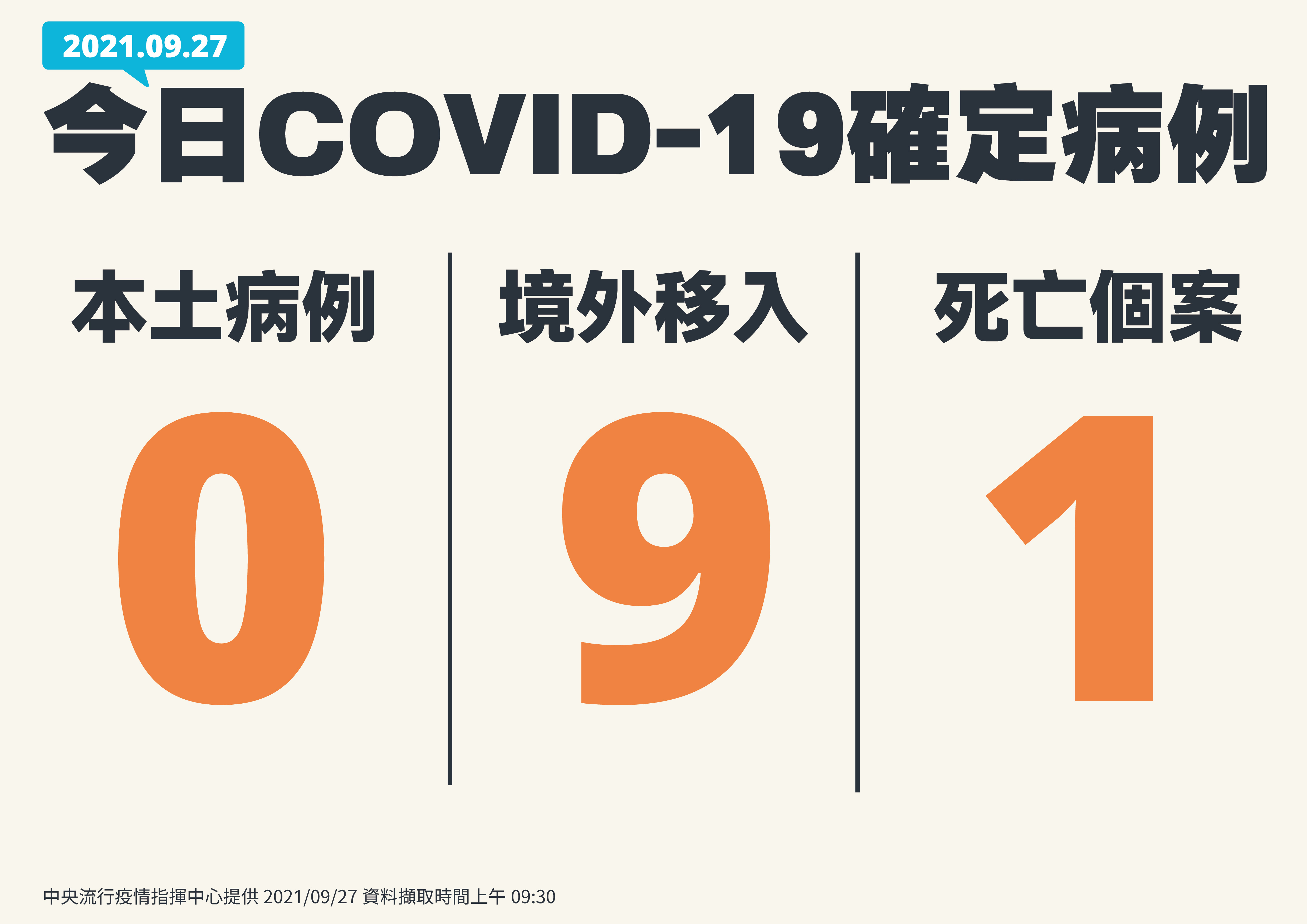 台灣COVID-19本土疫情再+0，另有9例境外移入病例，確診個案中新增1例死亡。（ 指揮中心提供）